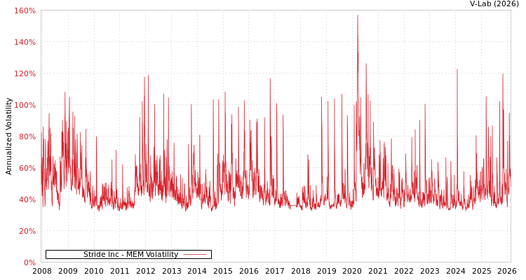 graph of Stride Inc MEM