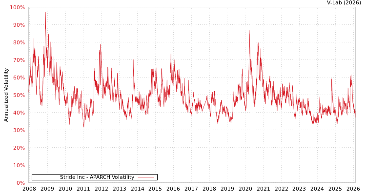 graph of Stride Inc APARCH