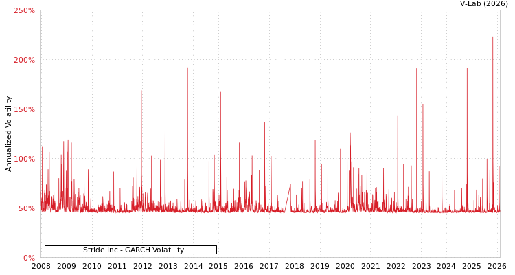 graph of Stride Inc GARCH