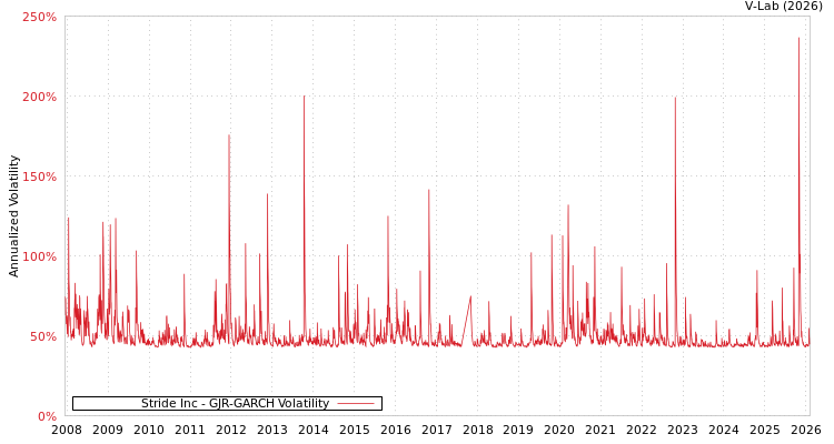 graph of Stride Inc GJR-GARCH