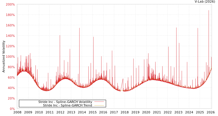 graph of Stride Inc SGARCH