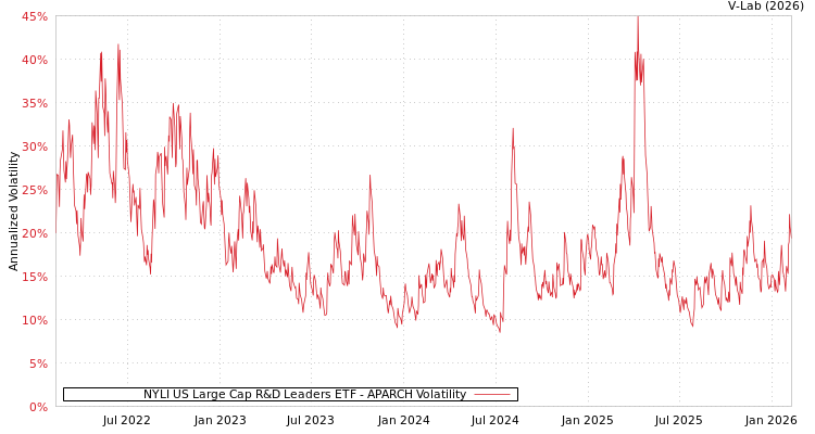 graph of NYLI US Large Cap R&D Leaders ETF APARCH