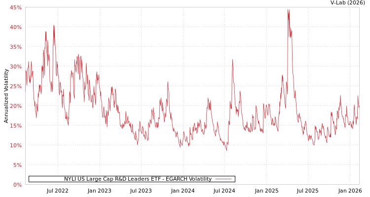graph of NYLI US Large Cap R&D Leaders ETF EGARCH