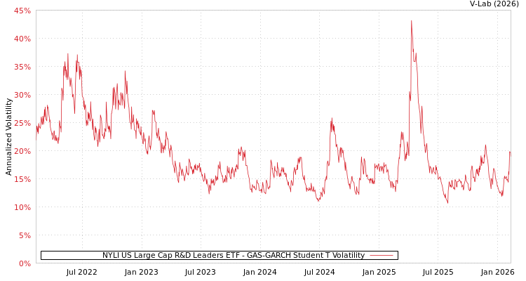 graph of NYLI US Large Cap R&D Leaders ETF GAS-GARCH-T