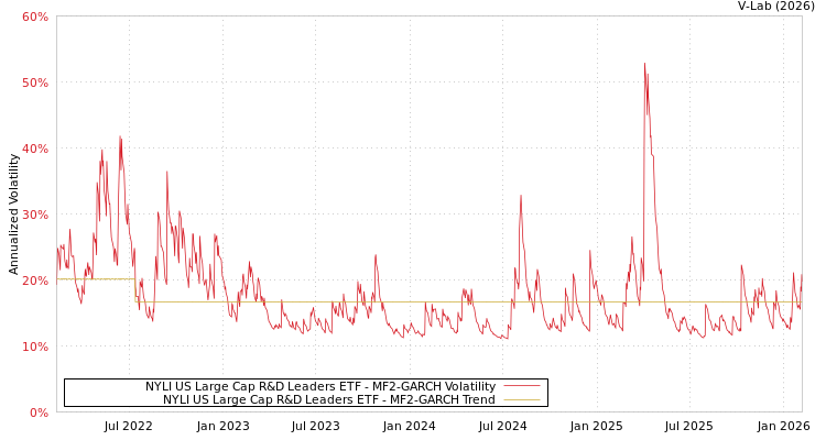 graph of NYLI US Large Cap R&D Leaders ETF MF2-GARCH