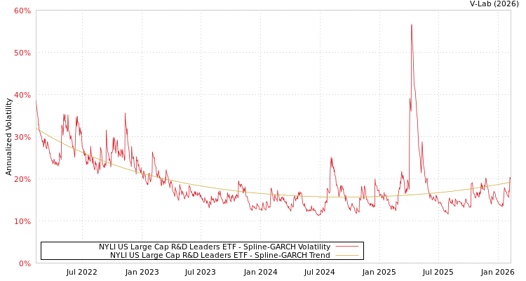 graph of NYLI US Large Cap R&D Leaders ETF SGARCH