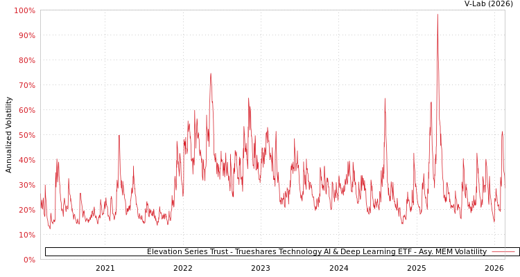 graph of Elevation Series Trust - Trueshares Technology AI & Deep Learning ETF AMEM
