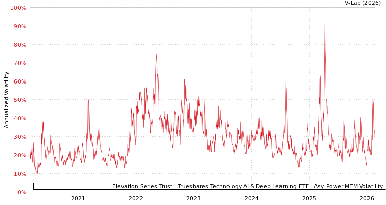 graph of Elevation Series Trust - Trueshares Technology AI & Deep Learning ETF APMEM
