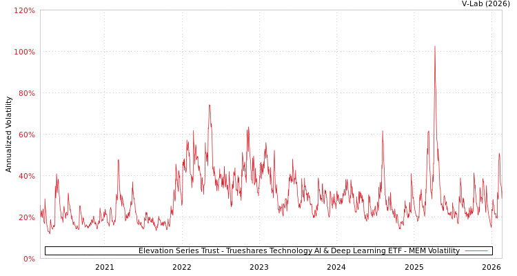 graph of Elevation Series Trust - Trueshares Technology AI & Deep Learning ETF MEM