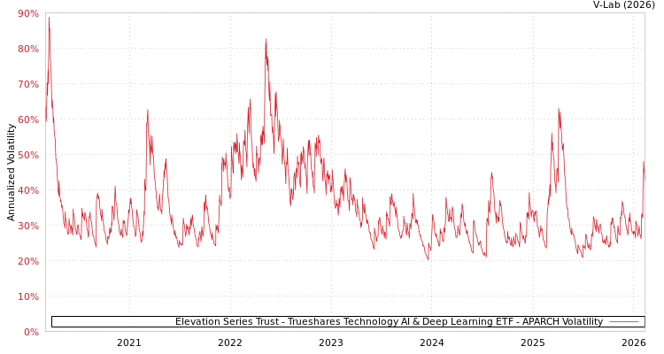 graph of Elevation Series Trust - Trueshares Technology AI & Deep Learning ETF APARCH