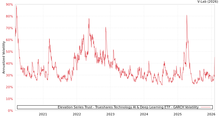 graph of Elevation Series Trust - Trueshares Technology AI & Deep Learning ETF GARCH
