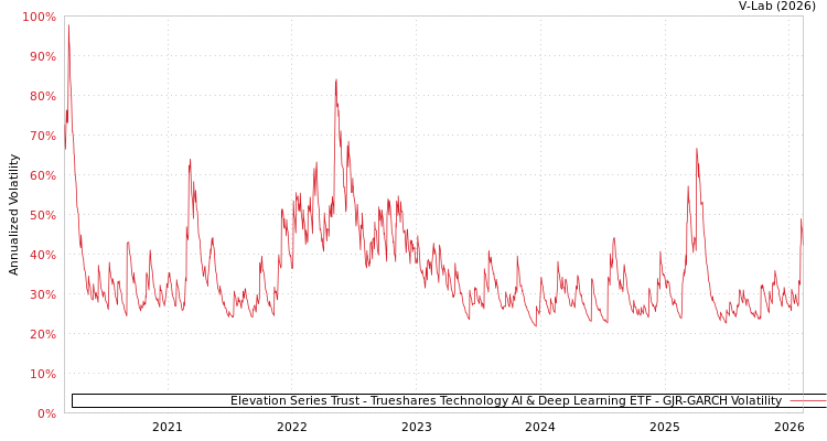 graph of Elevation Series Trust - Trueshares Technology AI & Deep Learning ETF GJR-GARCH