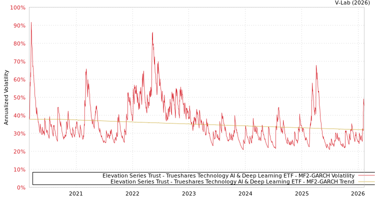 graph of Elevation Series Trust - Trueshares Technology AI & Deep Learning ETF MF2-GARCH