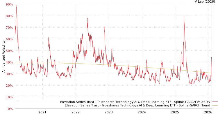 graph of Elevation Series Trust - Trueshares Technology AI & Deep Learning ETF SGARCH