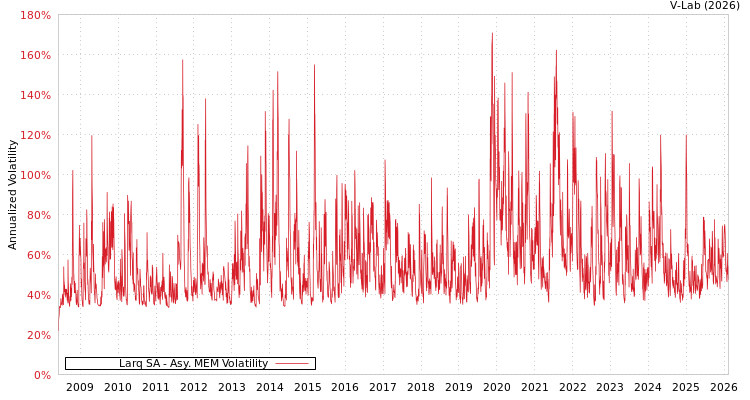 graph of Larq SA AMEM