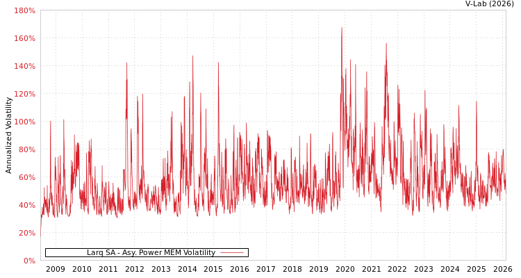 graph of Larq SA APMEM