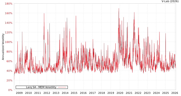 graph of Larq SA MEM