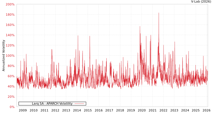graph of Larq SA APARCH