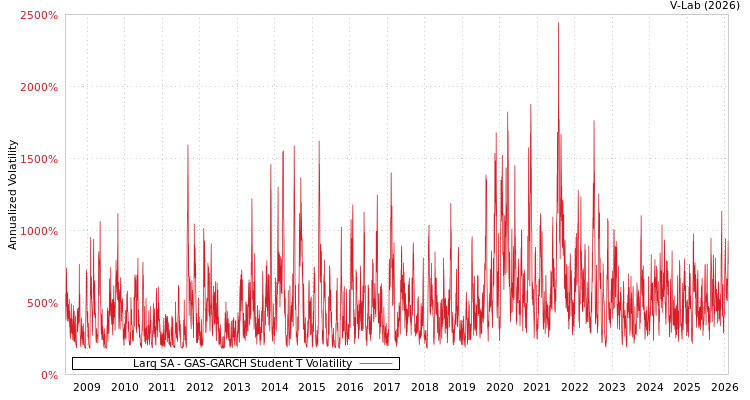 graph of Larq SA GAS-GARCH-T