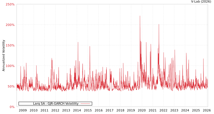 graph of Larq SA GJR-GARCH