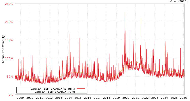 graph of Larq SA SGARCH