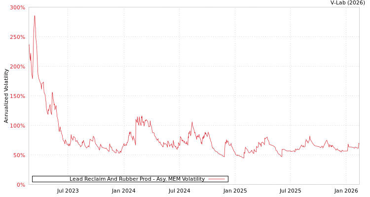graph of Lead Reclaim And Rubber Prod AMEM