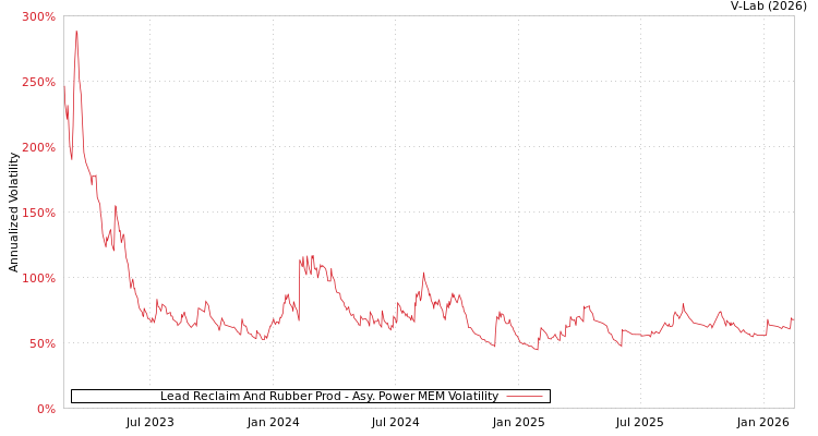 graph of Lead Reclaim And Rubber Prod APMEM