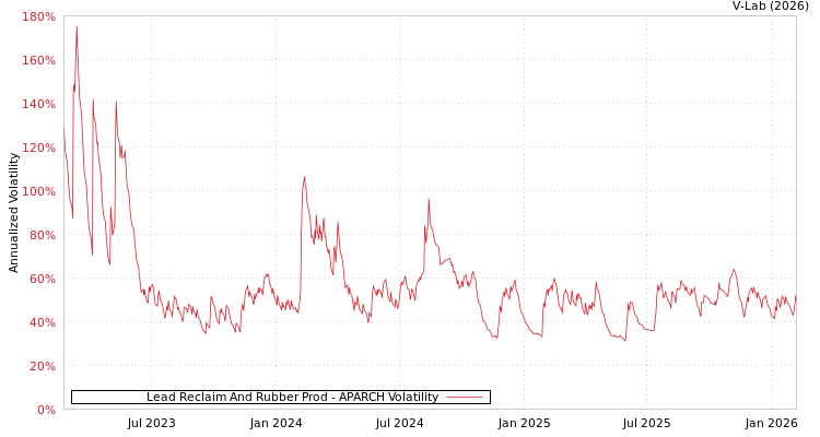 graph of Lead Reclaim And Rubber Prod APARCH