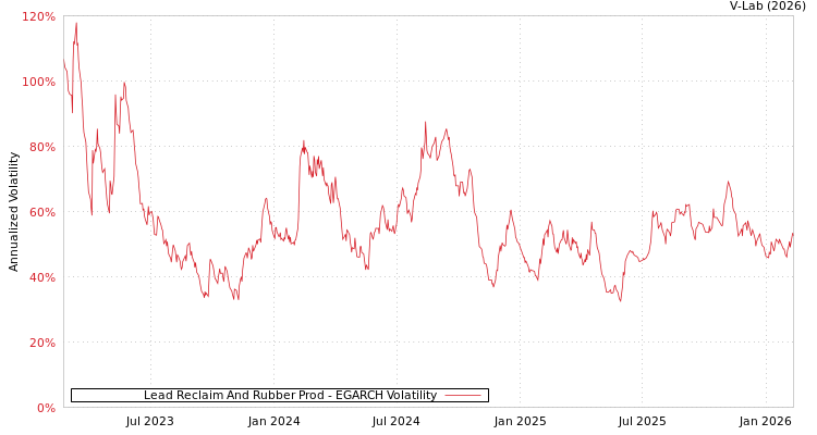 graph of Lead Reclaim And Rubber Prod EGARCH