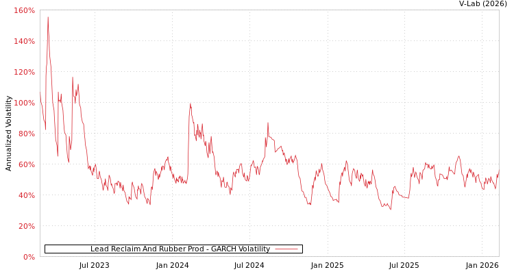 graph of Lead Reclaim And Rubber Prod GARCH