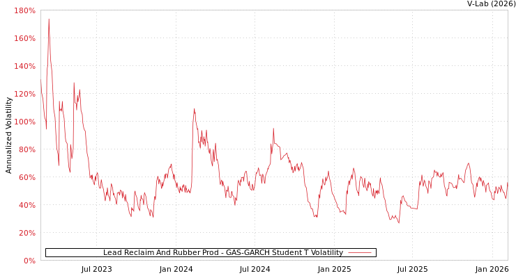graph of Lead Reclaim And Rubber Prod GAS-GARCH-T