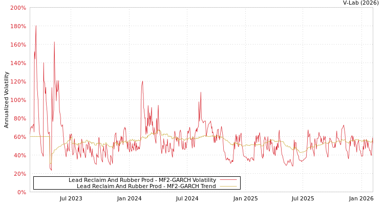 graph of Lead Reclaim And Rubber Prod MF2-GARCH