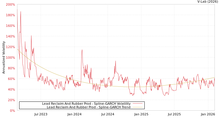 graph of Lead Reclaim And Rubber Prod SGARCH