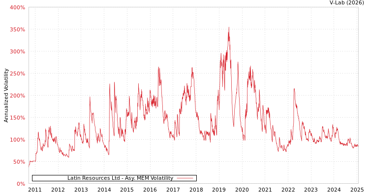 graph of Latin Resources Ltd AMEM