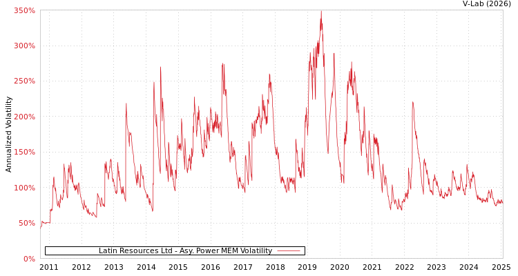 graph of Latin Resources Ltd APMEM