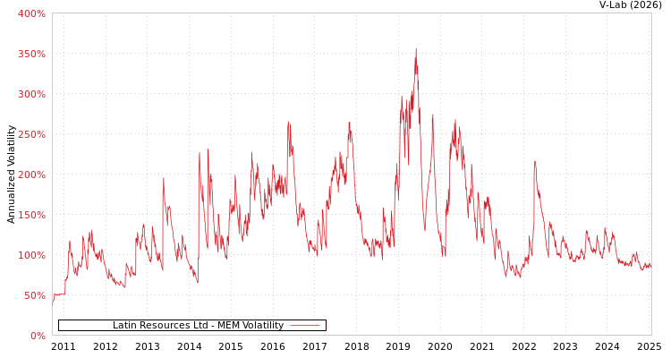 graph of Latin Resources Ltd MEM