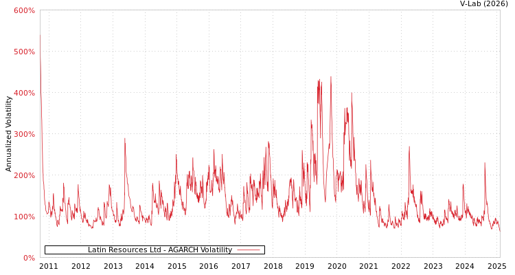 graph of Latin Resources Ltd AGARCH