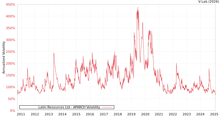graph of Latin Resources Ltd APARCH