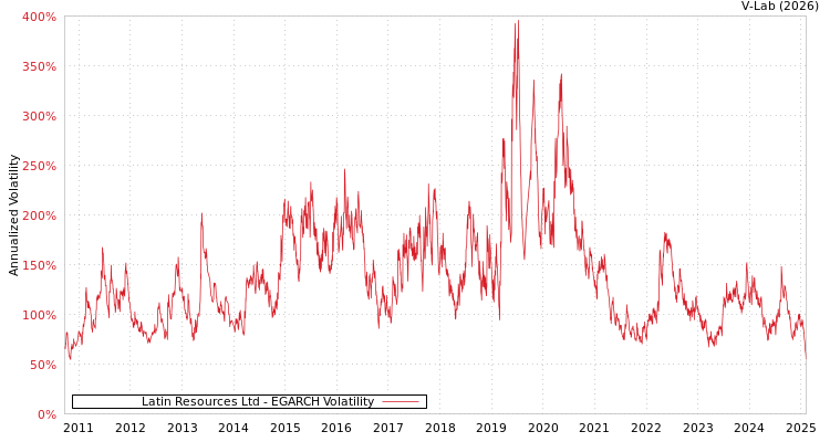graph of Latin Resources Ltd EGARCH