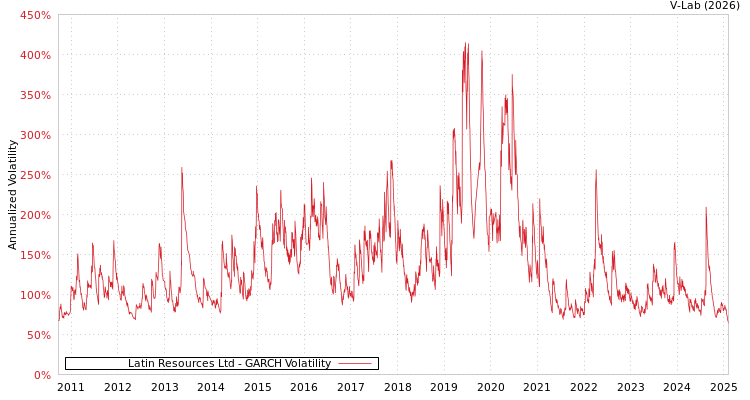 graph of Latin Resources Ltd GARCH