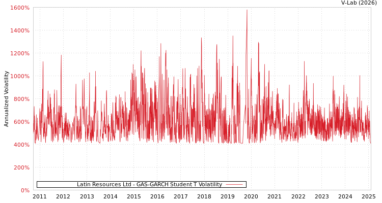 graph of Latin Resources Ltd GAS-GARCH-T