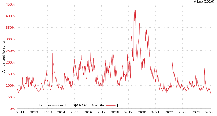 graph of Latin Resources Ltd GJR-GARCH