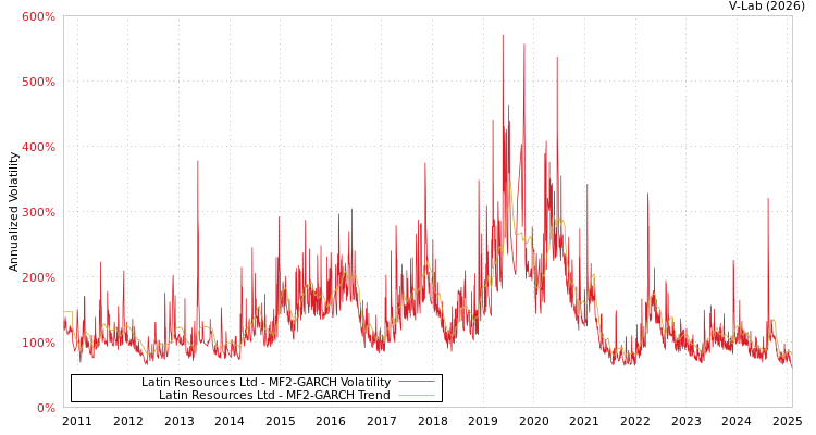 graph of Latin Resources Ltd MF2-GARCH