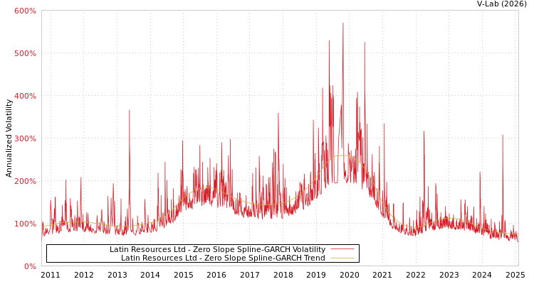 graph of Latin Resources Ltd S0GARCH