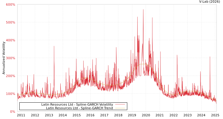 graph of Latin Resources Ltd SGARCH