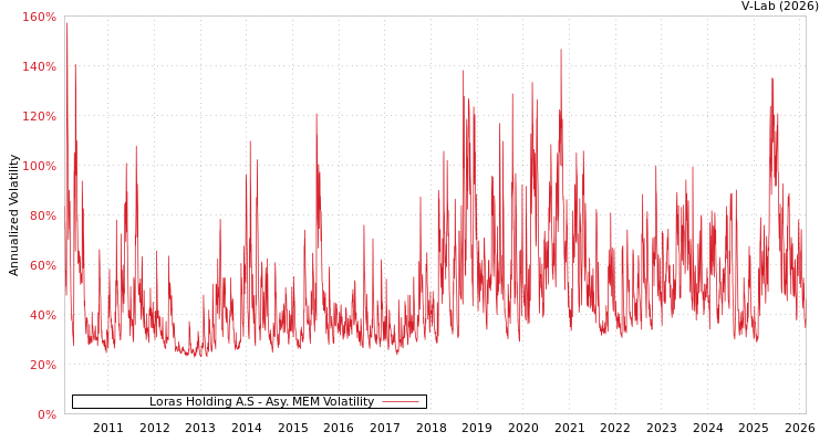 graph of Loras Holding A.S AMEM