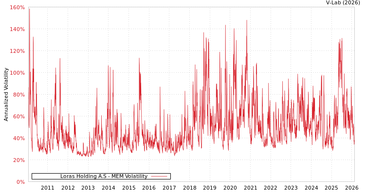 graph of Loras Holding A.S MEM