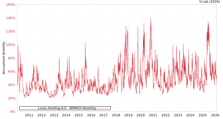 graph of Loras Holding A.S APARCH