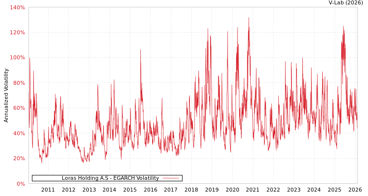 graph of Loras Holding A.S EGARCH