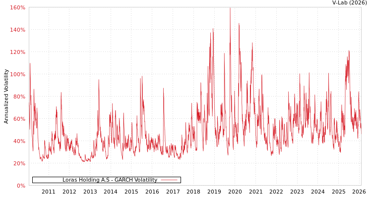 graph of Loras Holding A.S GARCH
